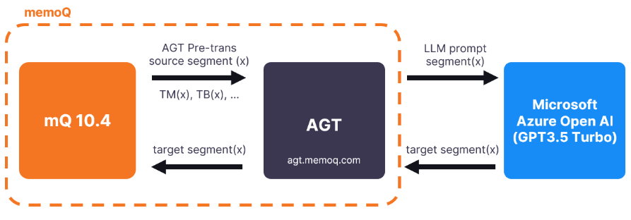 Grafik, die die Funktionsweise von memoQ AGT erläutert